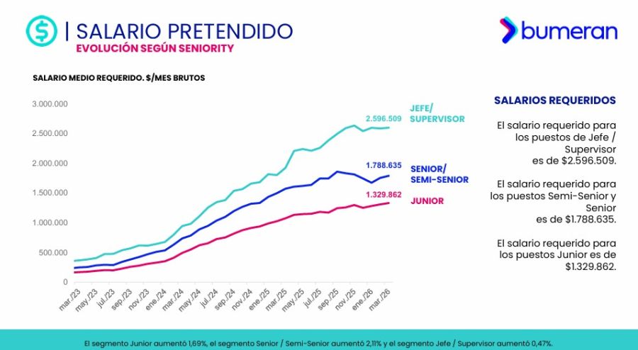 Salario pretendido según Seniority en 2026.