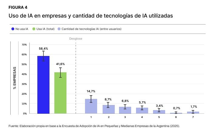 Uso de IA en la pymes. 