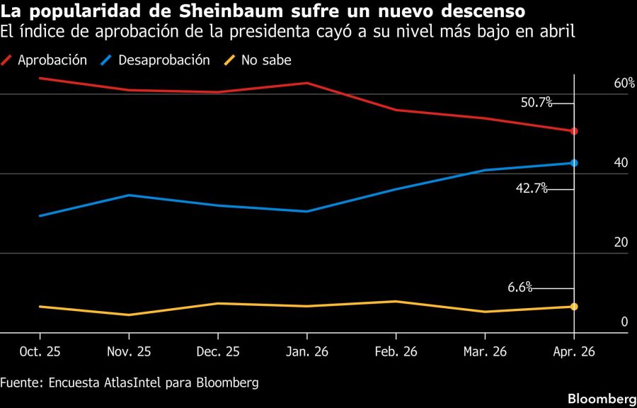 La popularidad de Sheinbaum sufre un nuevo descenso | El índice de aprobación de la presidenta cayó a su nivel más bajo en abril