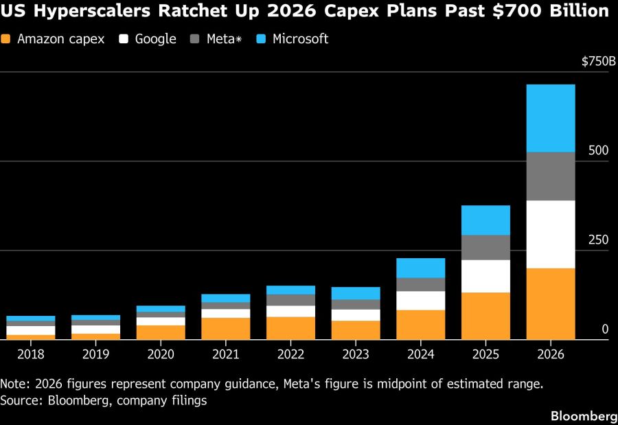 US Hyperscalers Ratchet Up 2026 Capex Plans Past $700 Billion