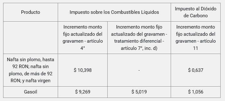 Aumentos en los impuestos de los combustibles en mayo