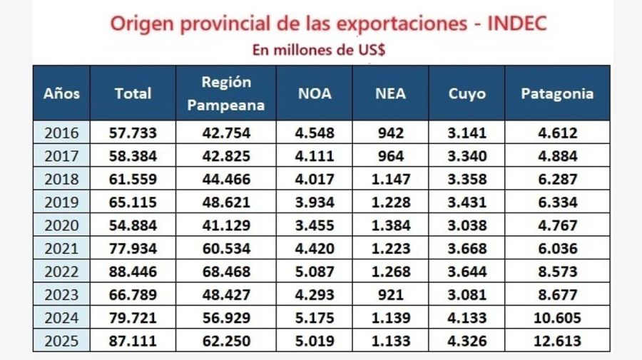 Evolución de las exportaciones por región y provincia