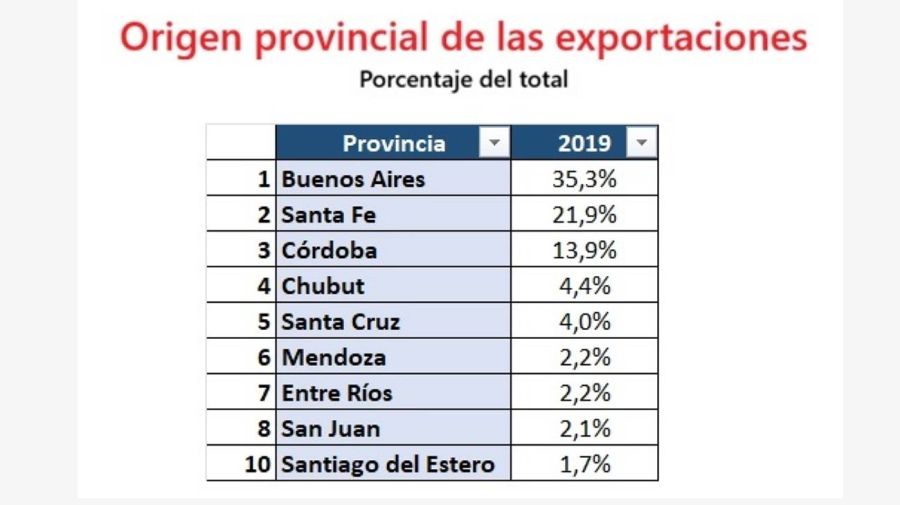 Evolución de las exportaciones por región y provincia