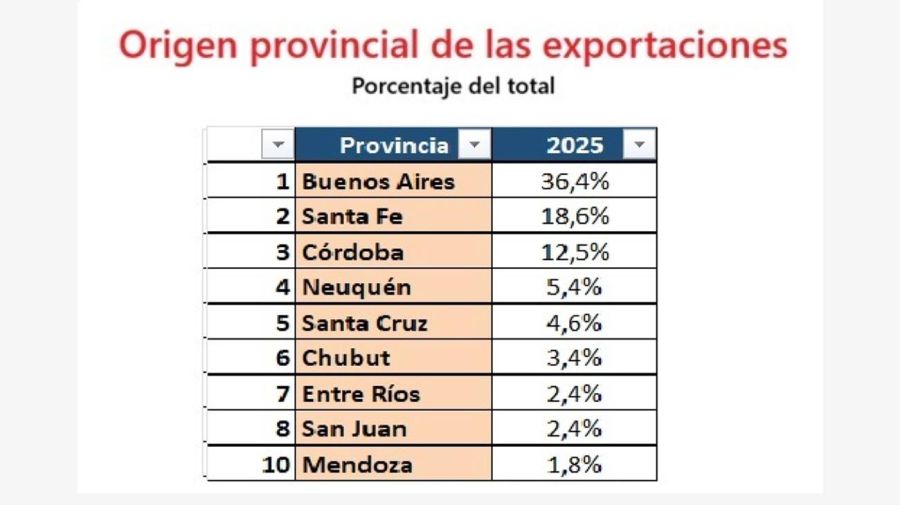 Evolución de las exportaciones por región y provincia