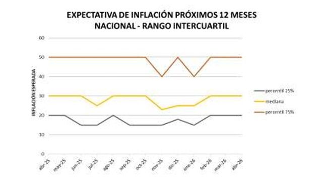 Expectativas de inflación a 12 meses se aceleran en abril 2026. 
