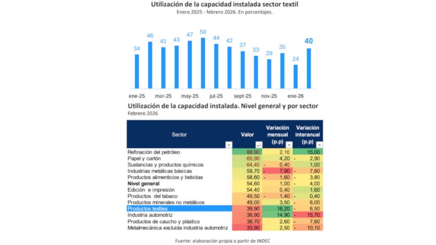 Federación de Industrias Textiles Argentinas FITA 30042026
