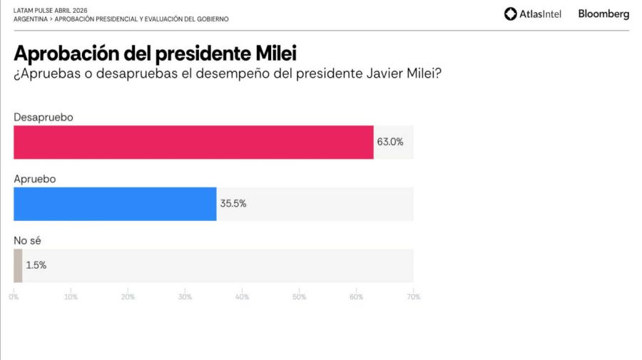 LATAM PULSE ARGENTINA ABRIL 20260429