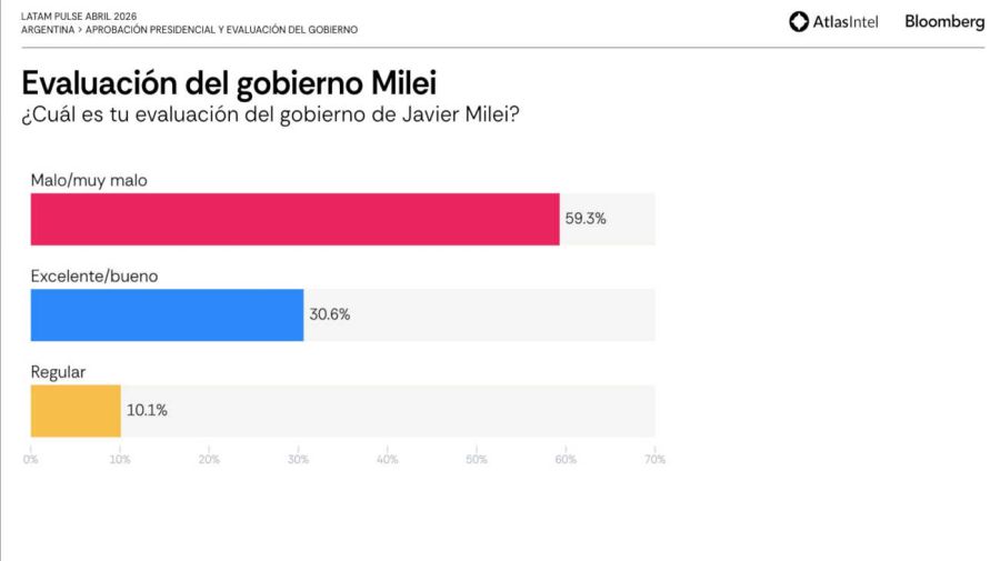 LATAM PULSE ARGENTINA ABRIL 20260429