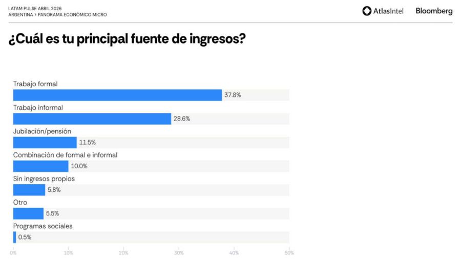LATAM PULSE ARGENTINA ABRIL 20260429
