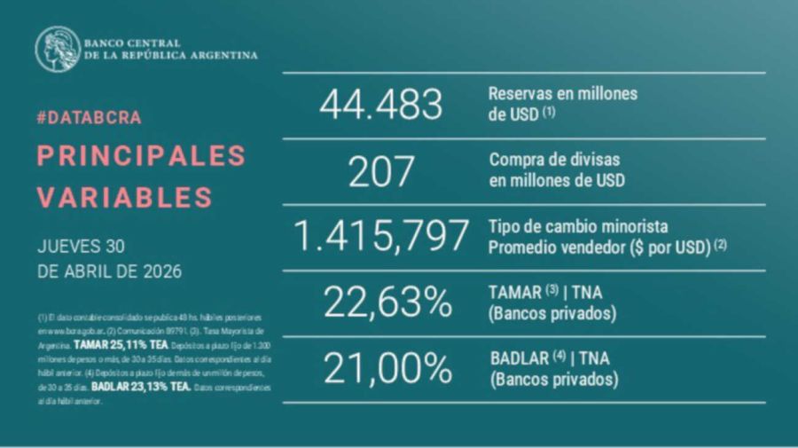 Reservas del Banco Central 30042026