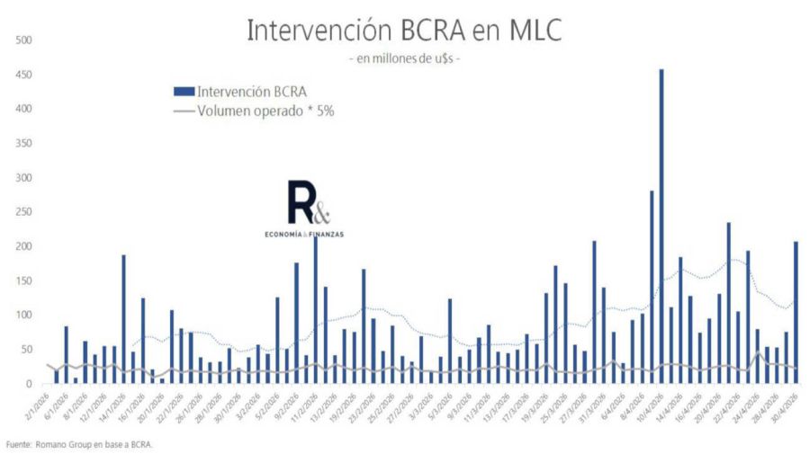Reservas del Banco Central 30042026
