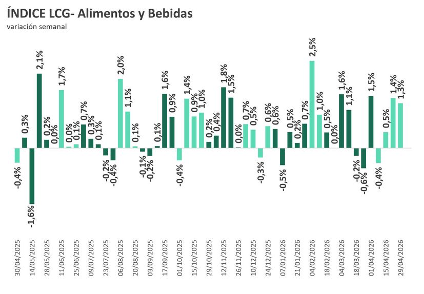 Índice de precios de LCG 4ta abr2026