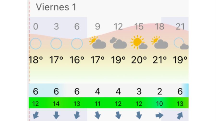 Pronóstico Buenos Aires viernes 1 de mayo