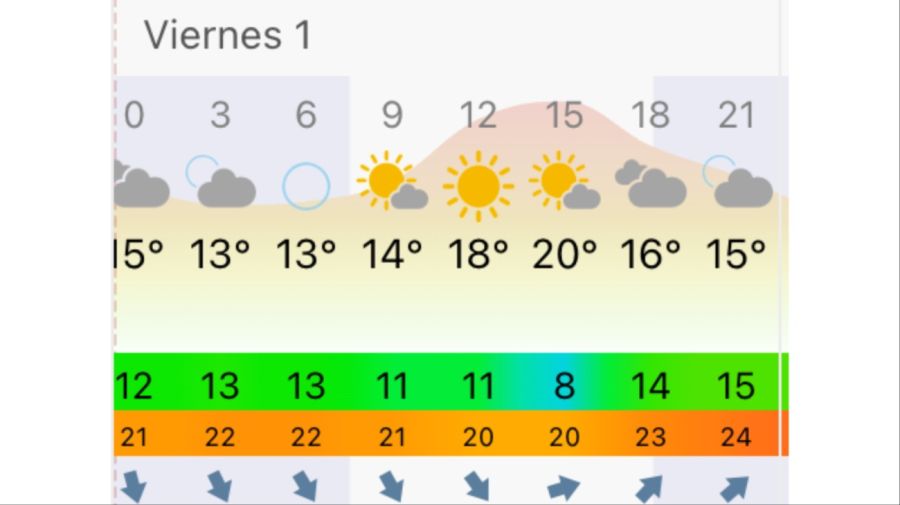 Pronóstico Mar del Plata viernes 1 de mayo