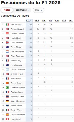 F1 posiciones