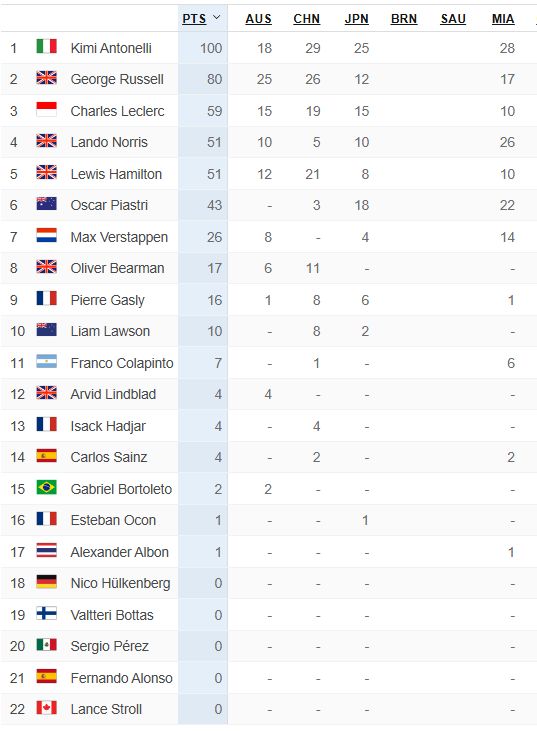 Mundial F1 Franco Colapinto