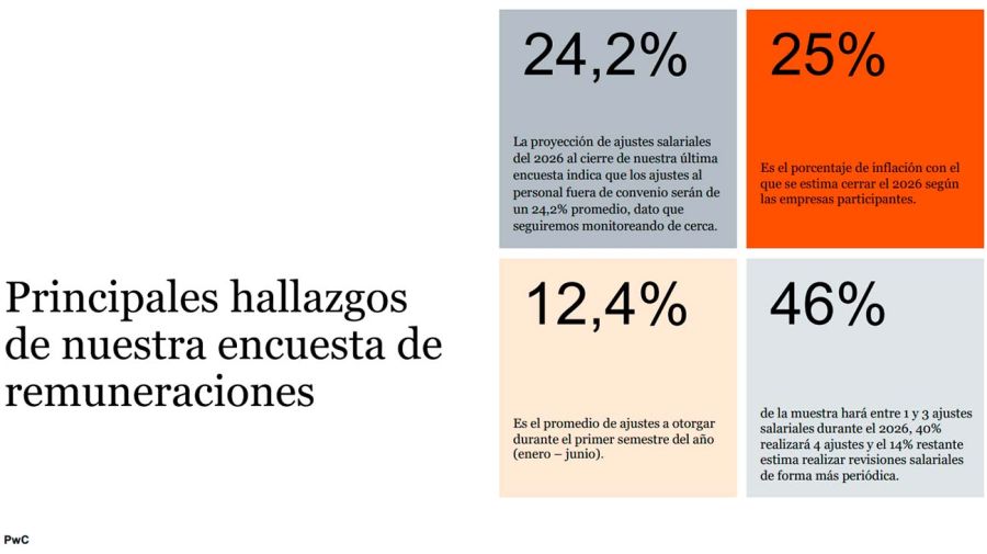 Gráfico 04052026