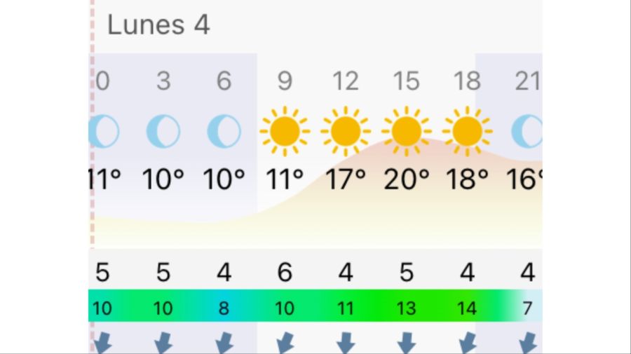 Pronóstico Rosario lunes 4 de mayo