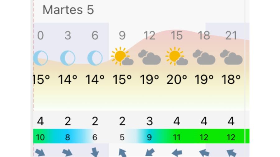 Pronóstico Buenos Aires martes 5 de mayo