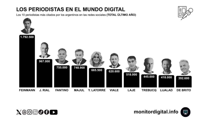 Quiénes son los periodistas más influyentes de la Argentina