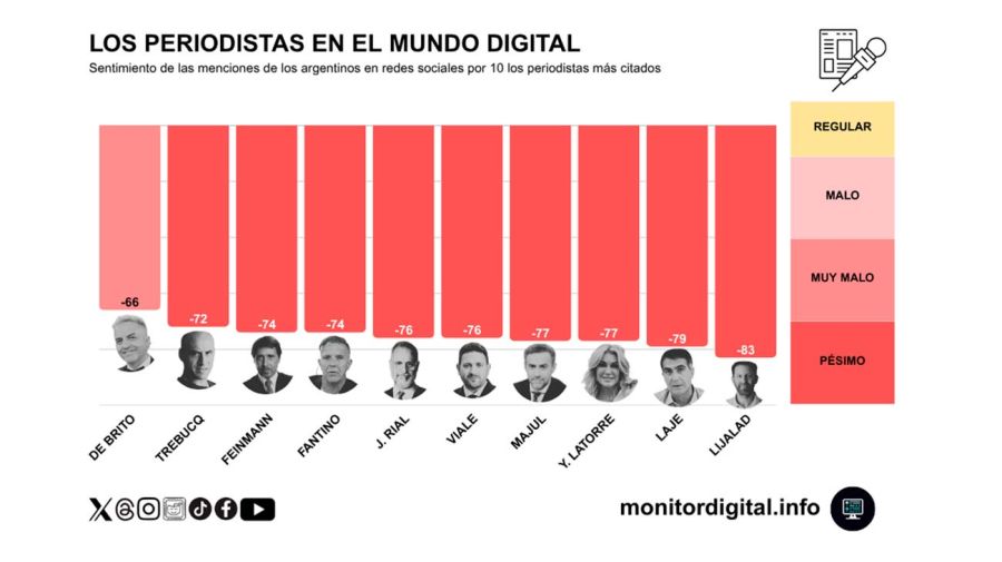 Quiénes son los periodistas más influyentes de la Argentina