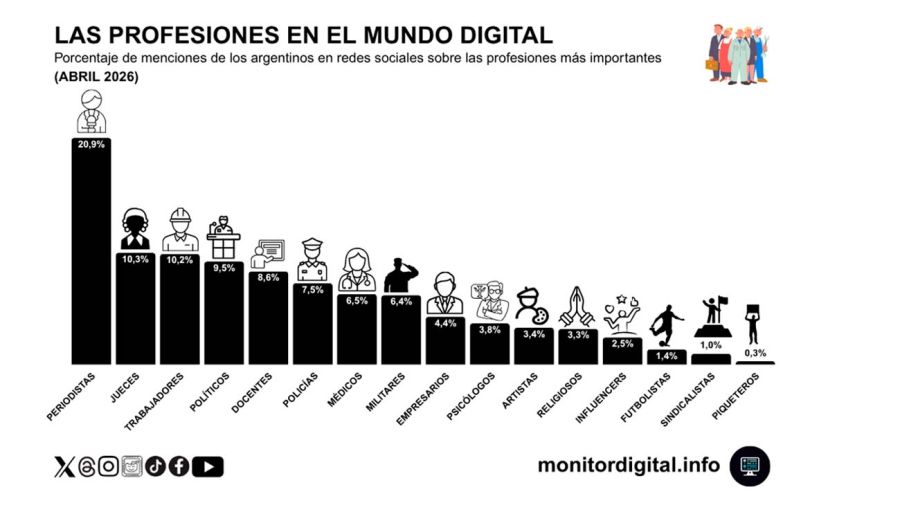Quiénes son los periodistas más influyentes de la Argentina