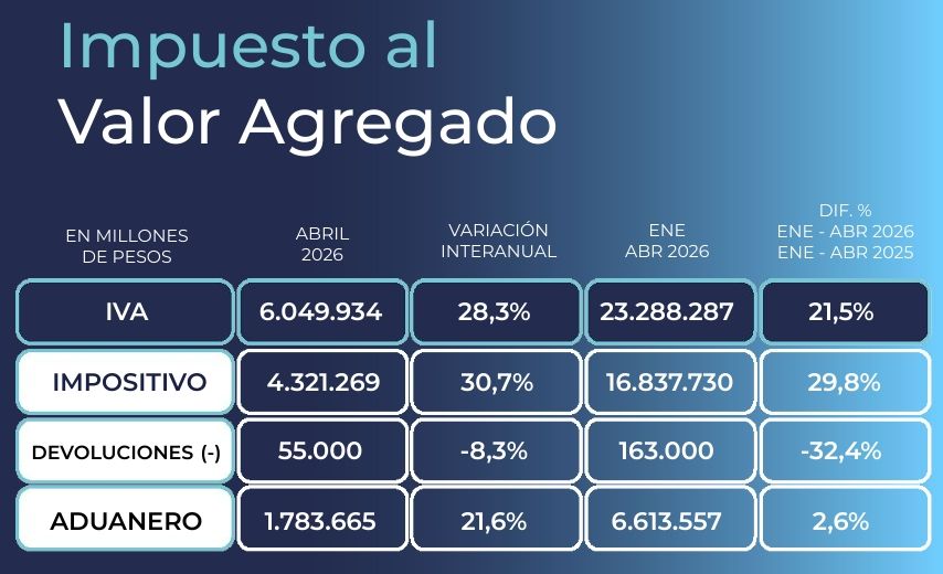 Recaudación abr2026 ARCA