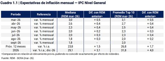 REM del BCRA, expectativas de inflación abril 2026. 