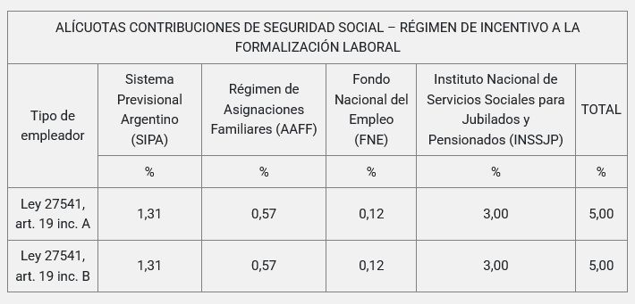 Alicuotas de contribuciones ARCA