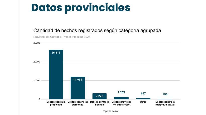 Córdoba registró el nivel más bajo de homicidios de los últimos años