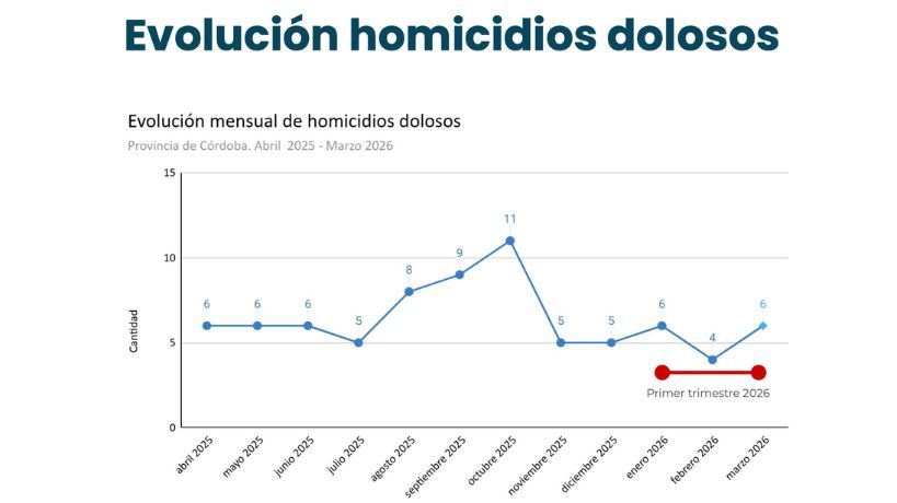 Córdoba registró el nivel más bajo de homicidios de los últimos años