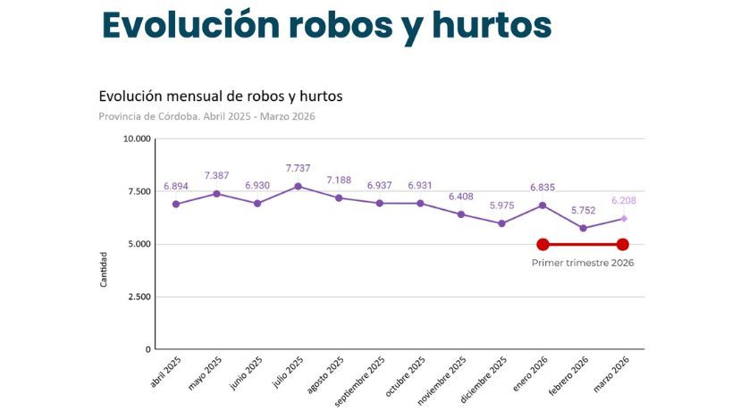 Córdoba registró el nivel más bajo de homicidios de los últimos años