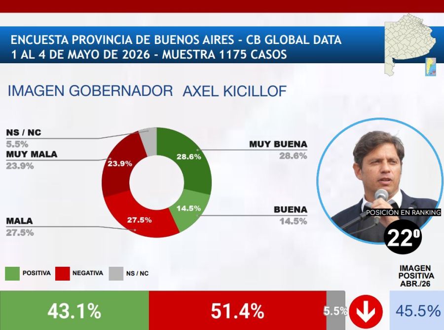 Imagen del gobernador Axel Kicillof mayo 2026