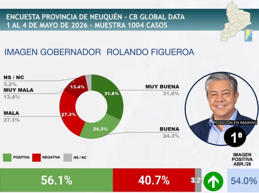 Imagen del gobernador Rolando Figueroa mayo 2026
