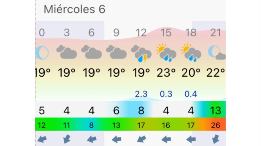 Pronóstico Buenos Aires miércoles 6 de mayo