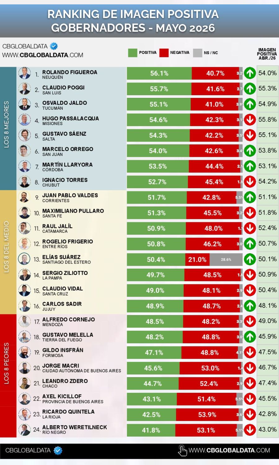 Ranking de gobernadores argentinos mayo 2026