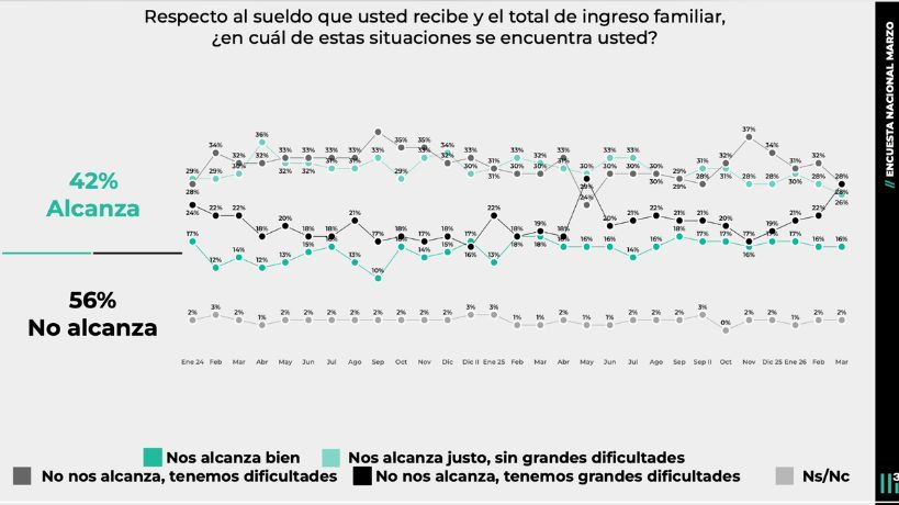 Crece la crispación social y el consumo sigue en caída