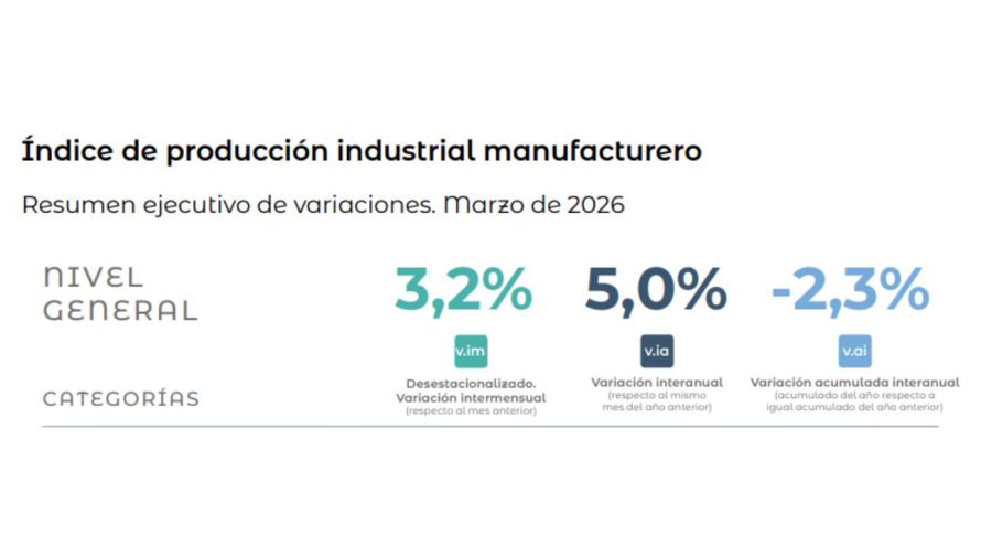 Índice de producción industrial manufacturero 07052026