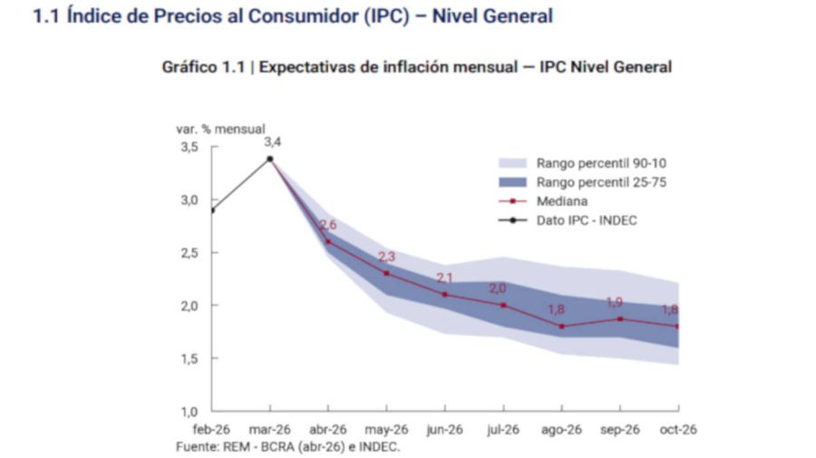 REM del BCRA 07052026