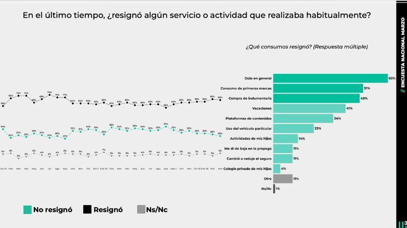 Resigno usted algún servicio que habitualmente utiliza