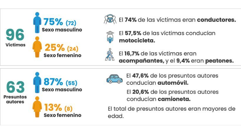 Córdoba registró 96 muertes viales en el primer trimestre