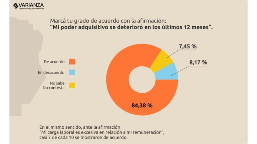 El 90% de los cordobeses no logra ahorrar