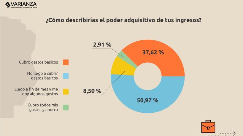 El 90% de los cordobeses no logra ahorrar