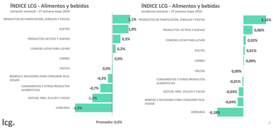 Indice de LCG 1er may2026