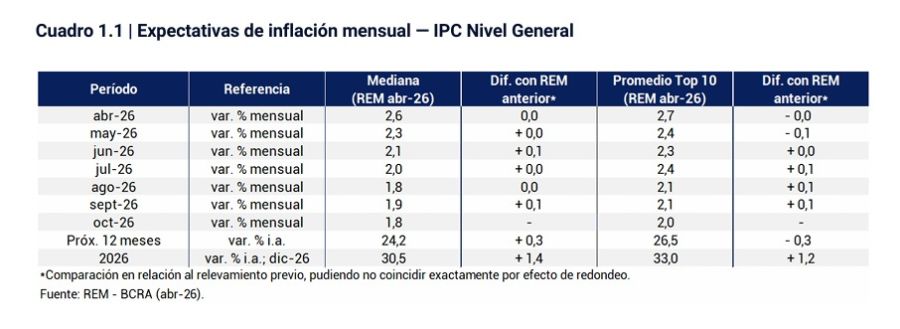 Inflación esperada para los próximos meses Rem mayo 2026.