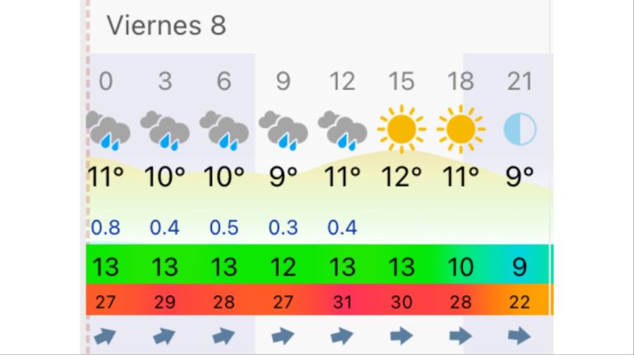 Pronóstico Buenos Aires viernes 8 de mayo