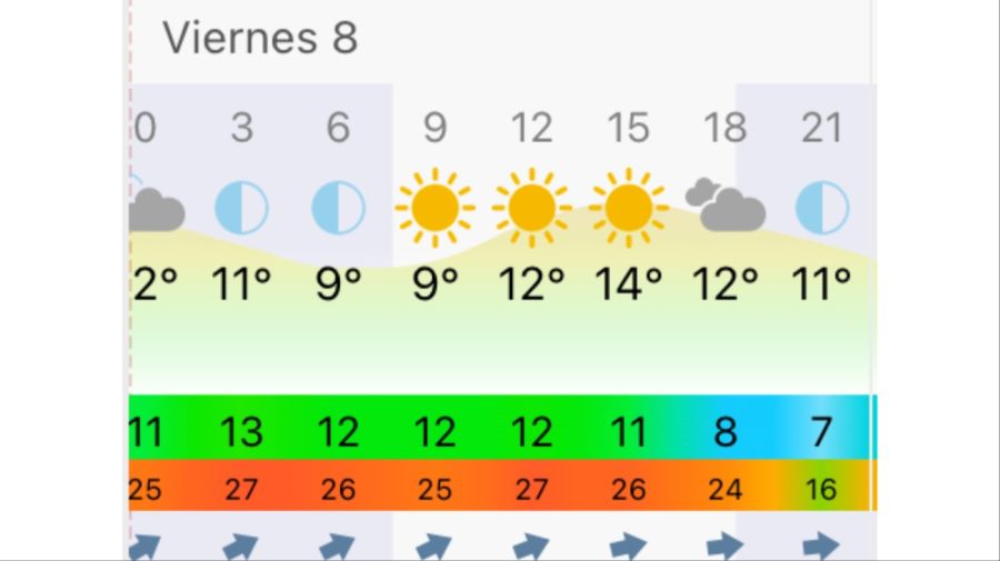 Pronóstico Rosario viernes 8 de mayo