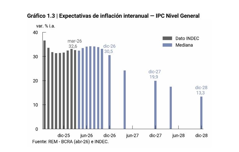 Proyecciones de inflación interanual REM de Mayo 2026.