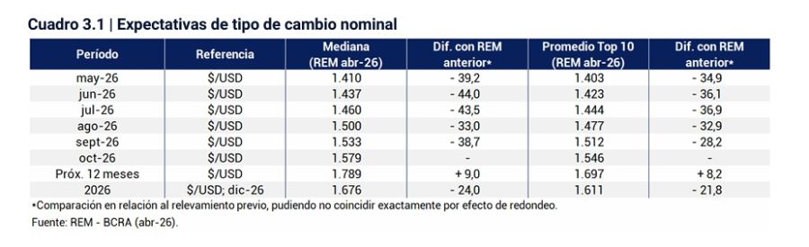 Tipo de cambio esperado para mayo y los próximos meses según REM.