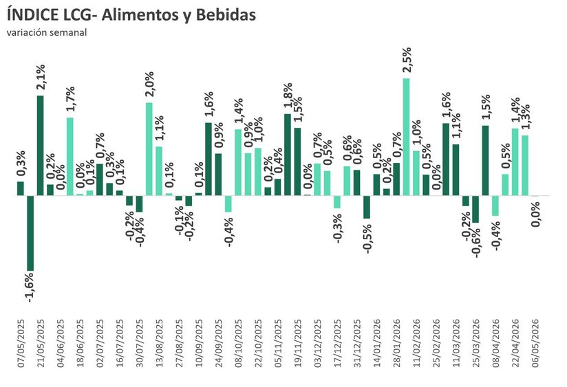 Variacion semanal de precios LCG 1er may2026
